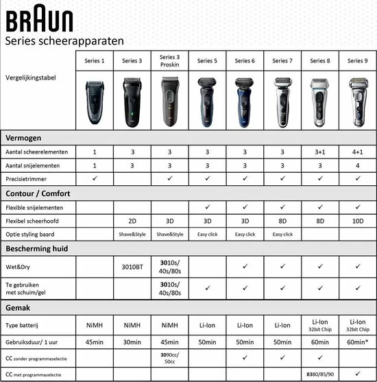 Hete verkoop ❤️ Braun Series 3 3080s - Scheerapparaat 👍 5 Hete verkoop ❤️ Braun Series 3 3080s - Scheerapparaat 👍 - Afbeelding 5